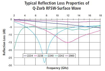 Absorption characteristics for ferrite shield sheets